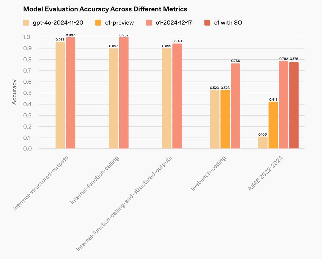 OpenAI o1 in the API