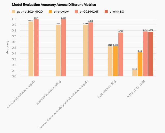 OpenAI o1 in the API