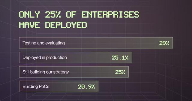 The 2025 state of AI Development