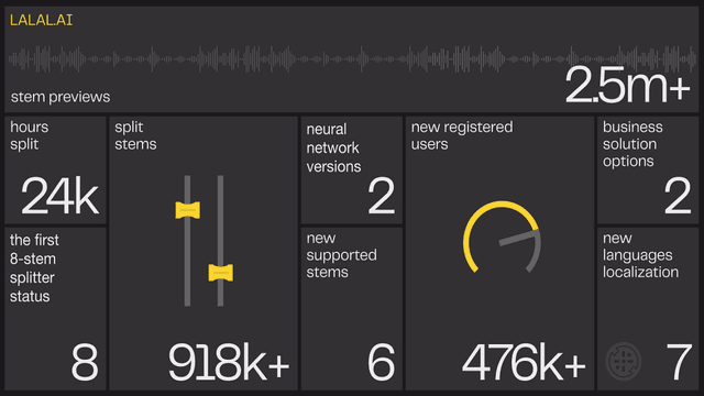 LALAL.AI Test: KI-gestütztes Audio-Separations-Tool